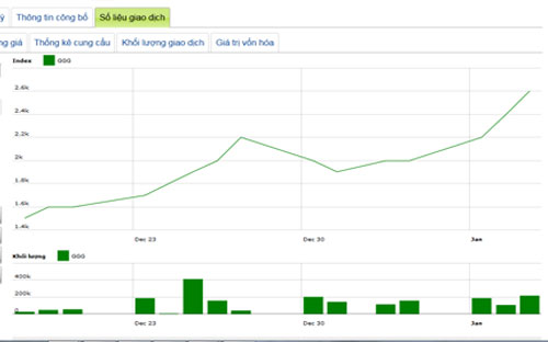 Diễn biến giá cổ phiếu GGG trong tháng qua - Nguồn: HNX.<br>