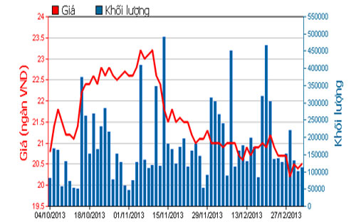 Diễn biến giá cổ phiếu HAG trong 3 tháng qua - Nguồn: HOSE.<br>