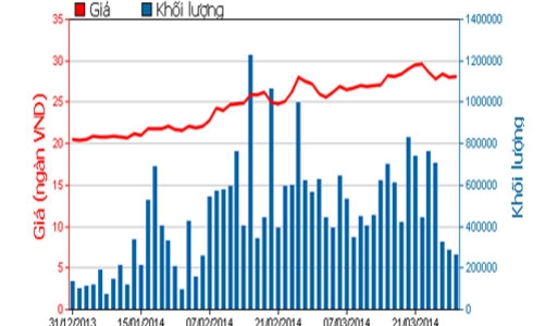 Hoàng Anh Gia Lai dự kiến lãi 1.460 tỷ đồng