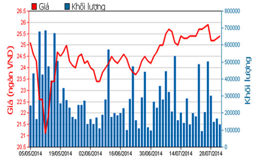 Diễn biến giá cổ phiếu HAG trong tháng qua - Nguồn: HOSE.<br>