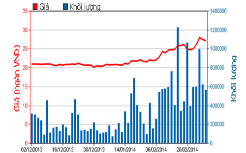 Diễn biến giá cổ phiếu HAG trong 3 tháng qua - Nguồn: HOSE.<br>