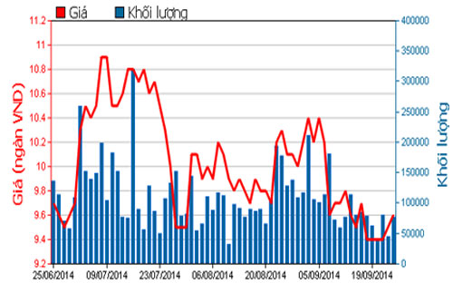 Diễn biến giá cổ phiếu HAR trong 3 tháng qua - Nguồn: HOSE.<br>