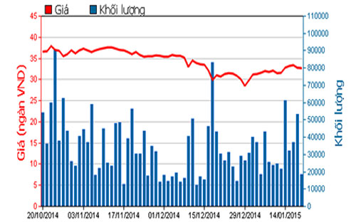 Diễn biến giá cổ phiếu HCM trong 3 tháng qua - Nguồn: HOSE.<br>