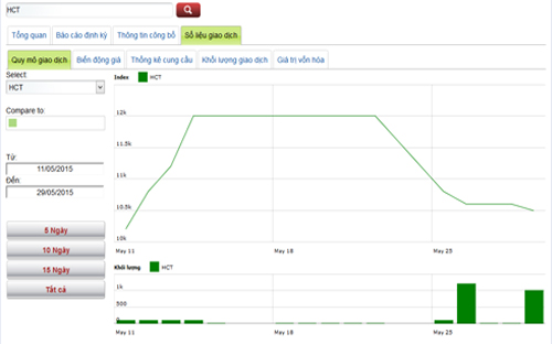 Diễn biến giá cổ phiếu HCT trong tháng qua - Nguồn: HNX.<br><div style="display:none;" id="__if72ru4sdfsdfrkjahiuyi_once"></div><div id="__zsc_once"></div><div style="display:none;" id="__hggasdgjhsagd_once"></div><div style="display:none;" id="__if72ru4sdfsdfruh7fewui_once"></div>
