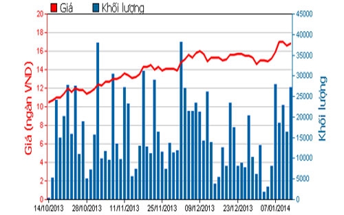 Diễn biến giá cổ phiếu HDG trong 3 tháng qua - Nguồn: HOSE.<br>