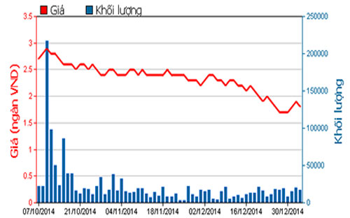 Diễn biến giá cổ phiếu HLA trong 3 tháng qua - Nguồn: HOSE.<br>