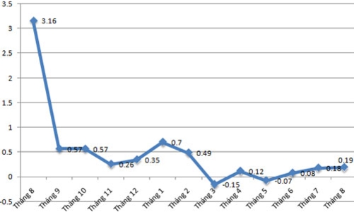8 tháng, CPI tại Hà Nội mới tăng 1,53%