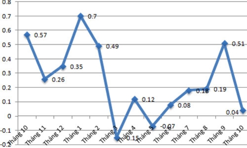CPI tháng 10 tại Hà Nội đột ngột tăng thấp