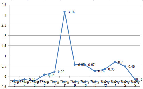Diễn biến CPI tại Hà Nội - Nguồn: Cục Thống kê Hà Nội.<br>