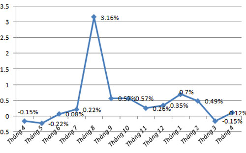 Diễn biến CPI tại Tp.Hà Nội (Nguồn: Cục Thống kê Hà Nội)<br>