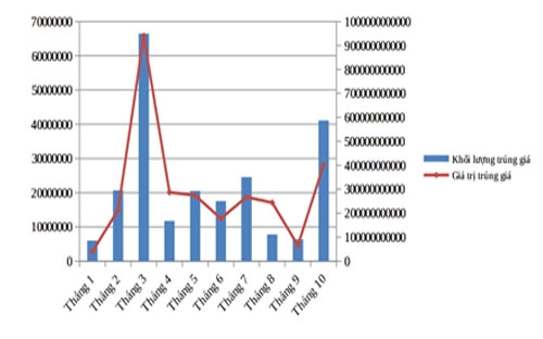 Biểu đồ kết quả hoạt động đấu giá tại HNX 10 tháng năm 2014.