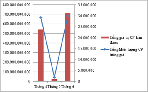 Biểu đồ kết quả hoạt động đấu giá tại HNX quý 2/2015.