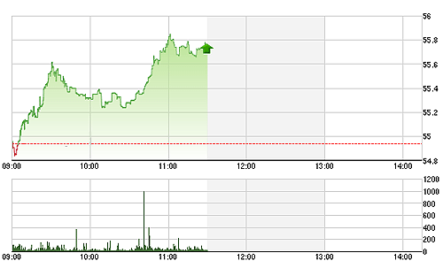 HNX-Index được kéo lên bởi các cổ phiếu đầu cơ quen thuộc.<br>