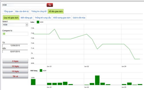 Diễn biến giá cổ phiếu HOM trong tháng qua - Nguồn: HNX.<br>