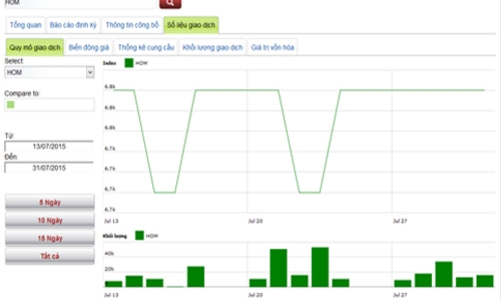 Lịch trả cổ tức của doanh nghiệp niêm yết từ 3-14/8