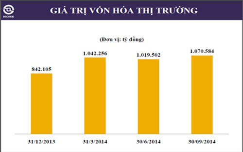 Biểu đồ giá trị vốn hóa thị trường trên HOSE. Nguồn: HOSE.<br>