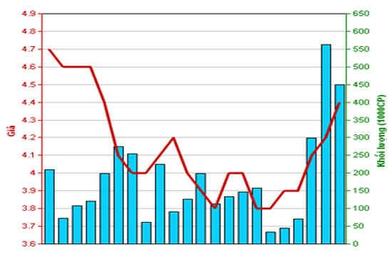 Diễn biến giá cổ phiếu HPC trong tháng qua. Nguồn: HNX