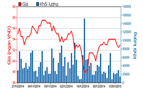 Diễn biến giá cổ phiếu HPG trong 3 tháng qua - Nguồn: HOSE.<br>