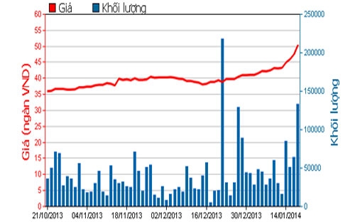 Diễn biến giá cổ phiếu HPG trong 3 tháng qua - Nguồn: HOSE.<br>