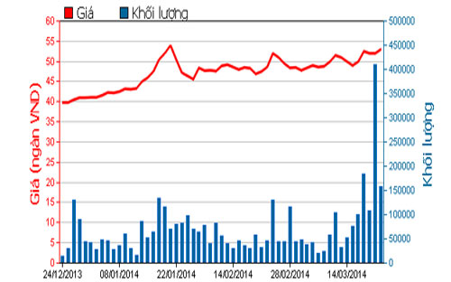 Diễn biến giá cổ phiếu HPG trong 3 tháng qua - Nguồn: HOSE.<br>