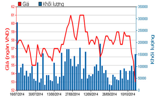 Diễn biến giá cổ phiếu HPG trong 3 tháng qua - Nguồn: HOSE.<br>