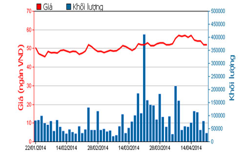 Diễn biến giá cổ phiếu HPG trong 3 tháng qua - Nguồn: HOSE.<br>