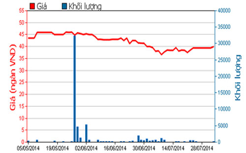 Diễn biến giá cổ phiếu HRC trong 3 tháng qua - Nguồn: HOSE.<br>