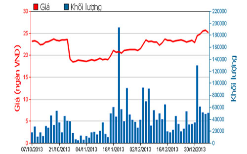 Diễn biến giá cổ phiếu HSC trong 3 tháng qua - Nguồn: HOSE.<br>