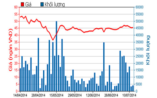 Diễn biến giá cổ phiếu HSG trong 3 tháng qua - Nguồn: HOSE.<br>