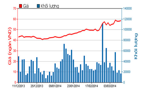 Diễn biến giá cổ phiếu HSG trong 3 tháng qua - Nguồn: HOSE.<br>