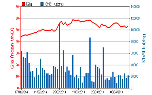 Diễn biến giá cổ phiếu HSG trong 3 tháng qua - Nguồn: HOSE.<br>