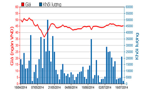 Diễn biến giá cổ phiếu HSG trong 3 tháng qua - Nguồn: HOSE.<br>