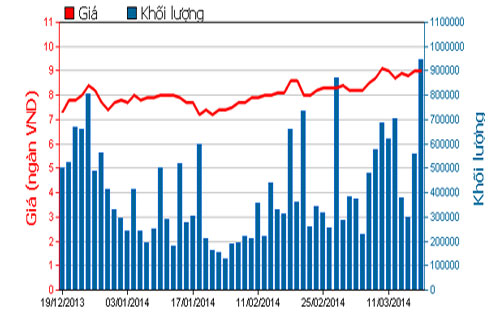 Diễn biến giá cổ phiếu HQC trong 3 tháng qua - Nguồn: HOSE.<br>