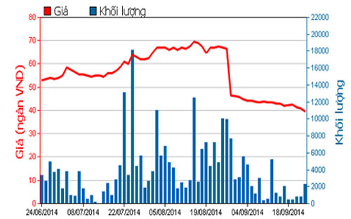 Diễn biến giá cổ phiếu IMP trong 3 tháng qua - Nguồn: HOSE.<br>