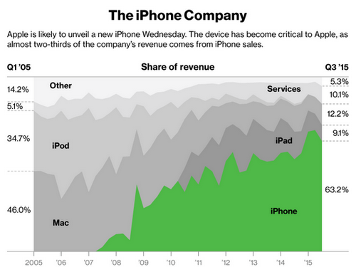 Khi doanh thu và doanh số bán hàng của các công ty quá phụ thuộc vào iPhone, lãnh đạo của Apple sẽ phải rất nỗ lực để giữ sản phẩm luôn bán chạy - Ảnh: Bloomberg.<br>