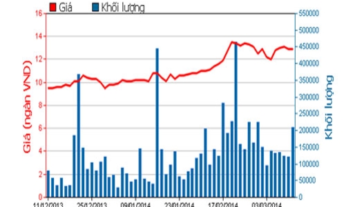 Chị ông Đặng Thành Tâm thu về hơn 177 tỷ nhờ bán KBC