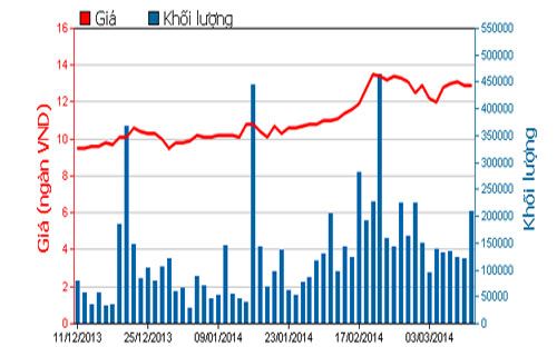 Diễn biến giá cổ phiếu KBC trong 3 tháng qua - Nguồn: HOSE.<br>
