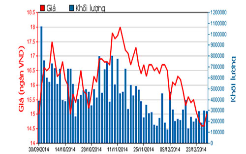 Diễn biến giá cổ phiếu KBC trong 3 tháng qua - Nguồn: HOSE.<br>
