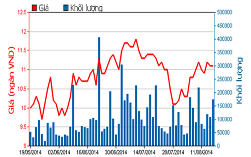Diễn biến giá cổ phiếu KBC trong 3 tháng qua - Nguồn: HOSE.<br>