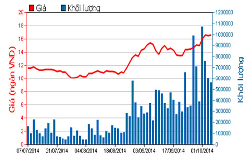 Diễn biến giá cổ phiếu KBC trong 3 tháng qua - Nguồn: HOSE.<br>