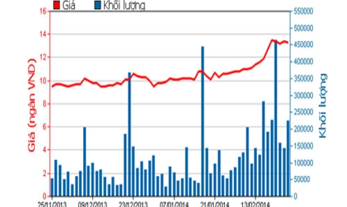 Chị vợ ông Đặng Thành Tâm thu về 155 tỷ nhờ bán KBC