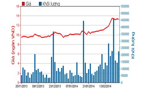 Diễn biến giá cổ phiếu KBC trong 3 tháng qua - Nguồn: HOSE.<br>