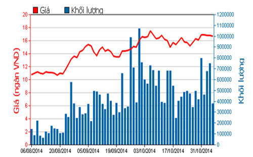 Diễn biến giá cổ phiếu KBC trong 3 tháng qua - Nguồn: HOSE.<br>