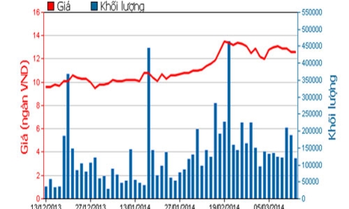 Con gái ông Đặng Thành Tâm đã mua 10 triệu cổ phiếu KBC
