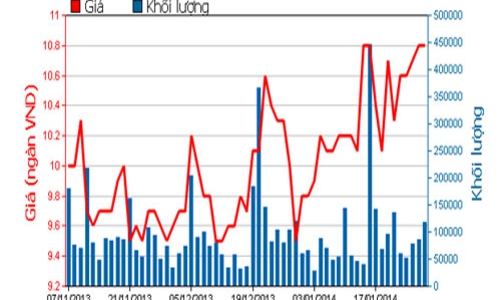 Con ông Đặng Thành Tâm mua hụt cổ phiếu KBC