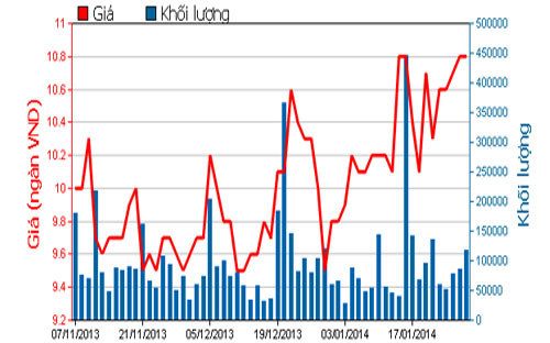 Diễn biến giá cổ phiếu KBC trong 3 tháng qua - Nguồn: HOSE.<br>