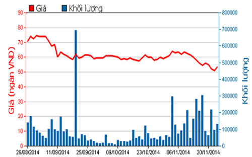 Diễn biến giá cổ phiếu KDC trong 3 tháng qua - Nguồn: HOSE.<br>