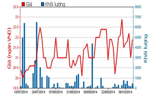Diễn biến giá cổ phiếu KHA trong 3 tháng qua - Nguồn: HOSE.<br>