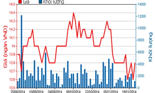 Lịch trả cổ tức từ 24-28/11