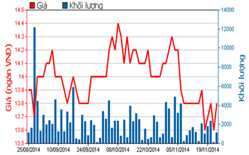 Diễn biến giá cổ phiếu KHP trong 3 tháng qua - Nguồn: HOSE.<br>